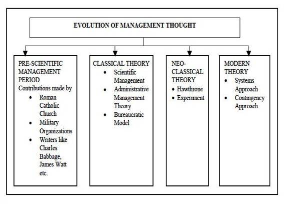 modern approaches to management theory