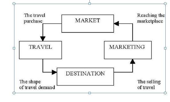 Different Major Tourism System Models