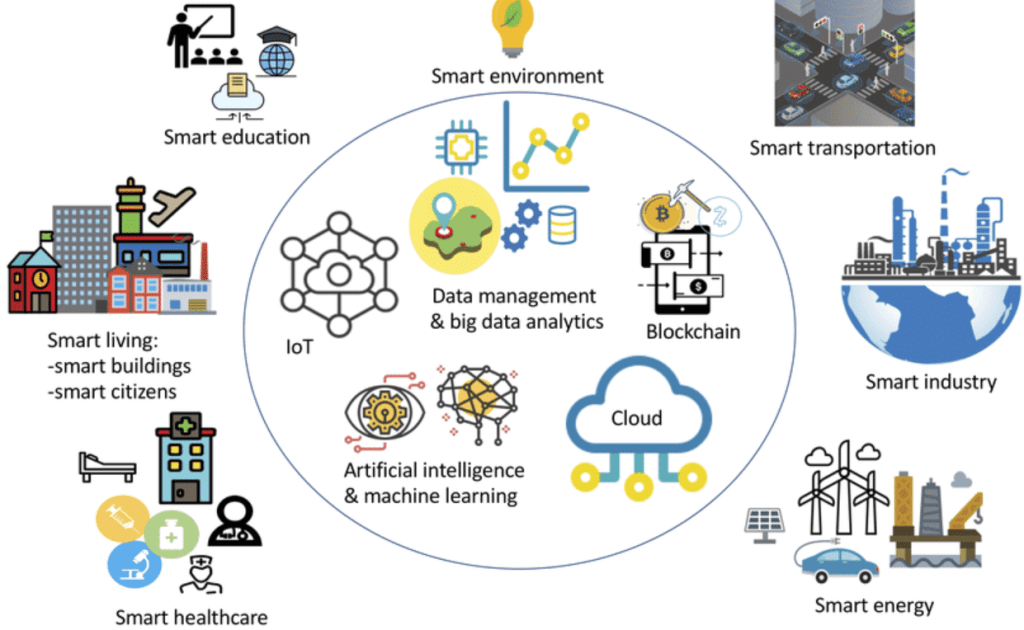 smart cities
