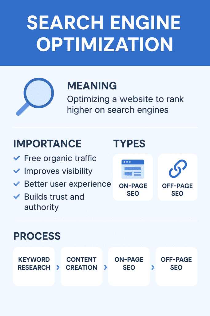 infographic showing keyword research tools including google keyword planner ubersuggest ahrefs and semrush with simple blue icons